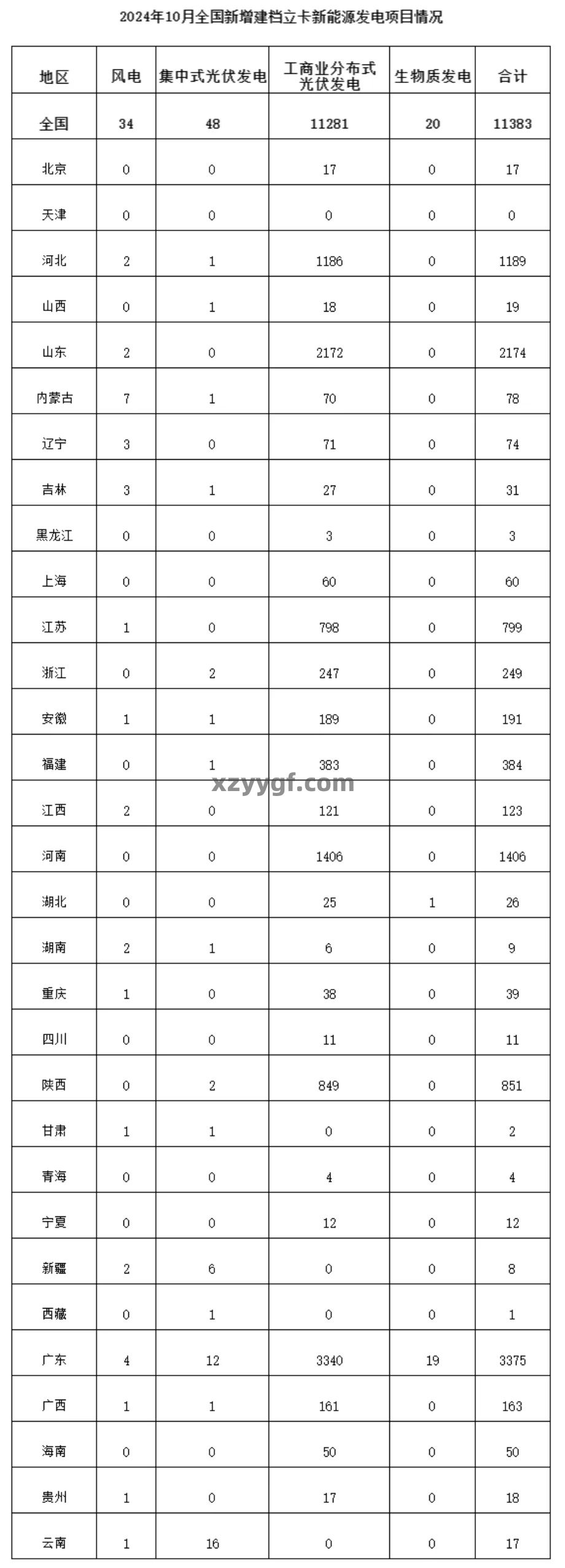 关于2024年10月全国新增建档立卡新能源发电（不含自然人户用光伏）项目情况的公告